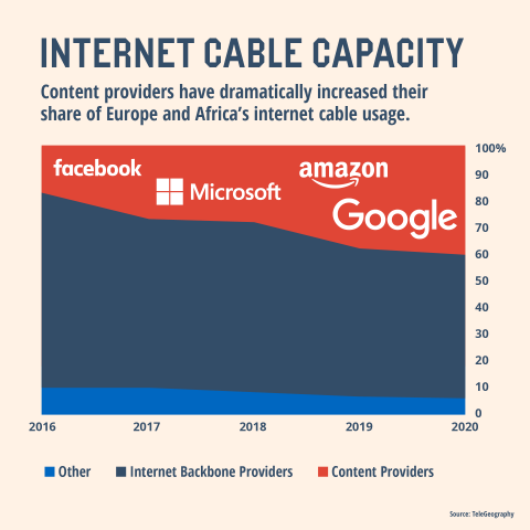 Internet cable capacity graph