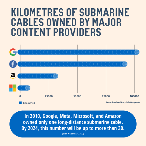 Kilometers of submarine cables owned by big tech