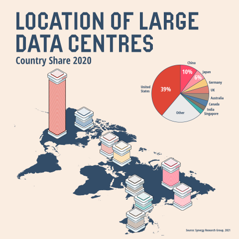 Location of large data centres