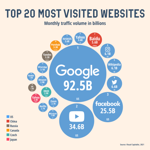 Top 20 most visited websites