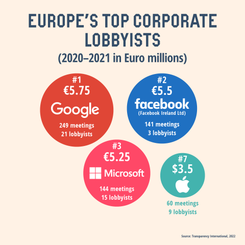 Europe's top corporate lobbyists