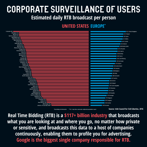 Corporate surveillance of users
