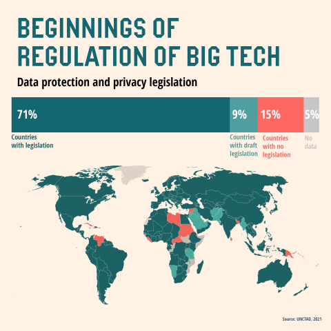 Beginnings of regulation of big tech