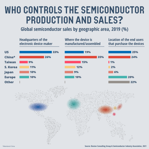 Who controls semiconductor production and sales