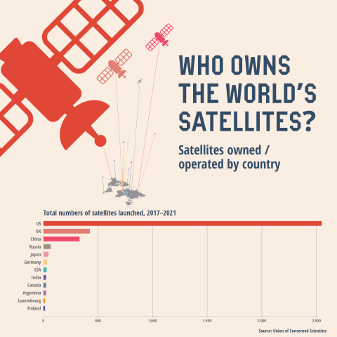 Who owns the world's satellites. Shows US leading by far, followed by UK and China