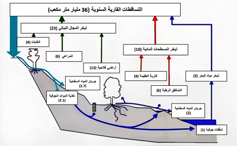 Graph 1  Annual Water Outcomes (in Arabic)