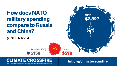How does NATO military spending compare?