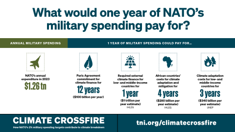 One year of NATO's spending