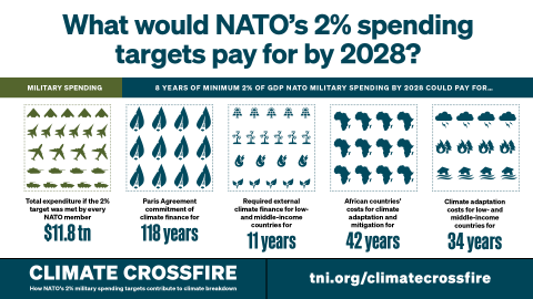 2% NATO spending by 2028