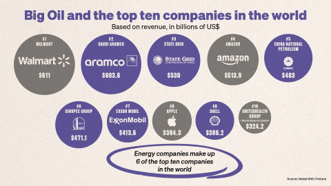 SoP-infographics 5 - Big Oil and the top ten companies in the world