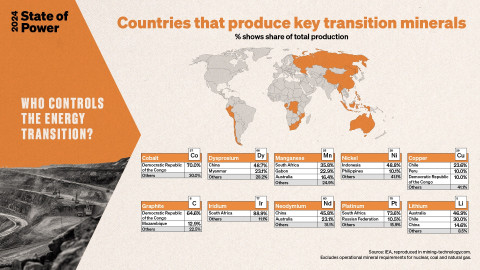 Countries that produce key transition minerals