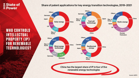 Share of patent applications for key energy transition technologies, 2019-2021