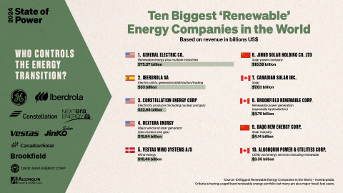 Ten Biggest 'Renewable" Energy Companies in the World