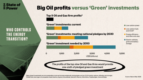 The profits of the top 9 oil firms would provide one-sixth of pledged green investment by 2030