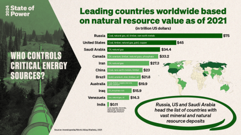 Leading countries worldwide based on natural resource value as of 2021