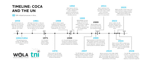 Timeline Coca and the UN